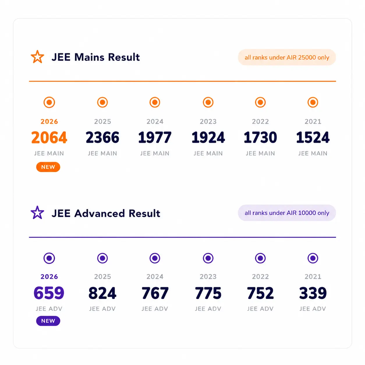 Competishun JEE Results